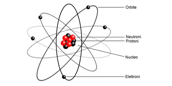 materia struttura atomo