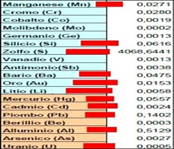 mineralogramma test capello