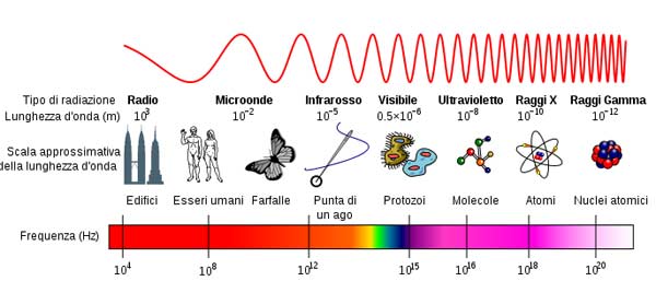 spettro frequenze vibratorie visibili invisibili